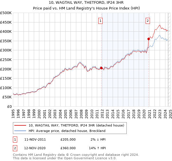 10, WAGTAIL WAY, THETFORD, IP24 3HR: Price paid vs HM Land Registry's House Price Index