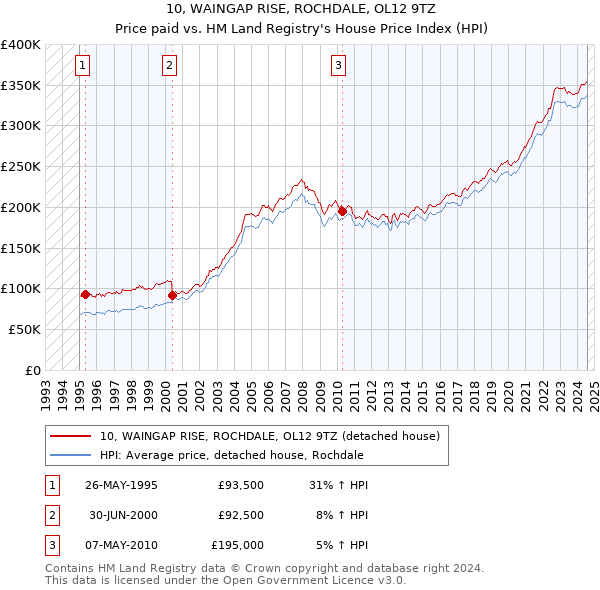 10, WAINGAP RISE, ROCHDALE, OL12 9TZ: Price paid vs HM Land Registry's House Price Index