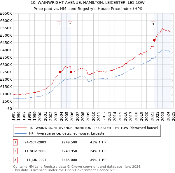 10, WAINWRIGHT AVENUE, HAMILTON, LEICESTER, LE5 1QW: Price paid vs HM Land Registry's House Price Index