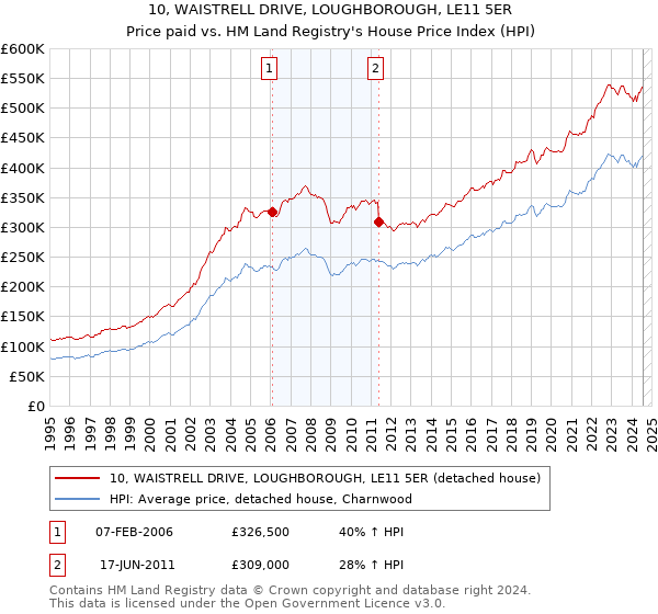 10, WAISTRELL DRIVE, LOUGHBOROUGH, LE11 5ER: Price paid vs HM Land Registry's House Price Index