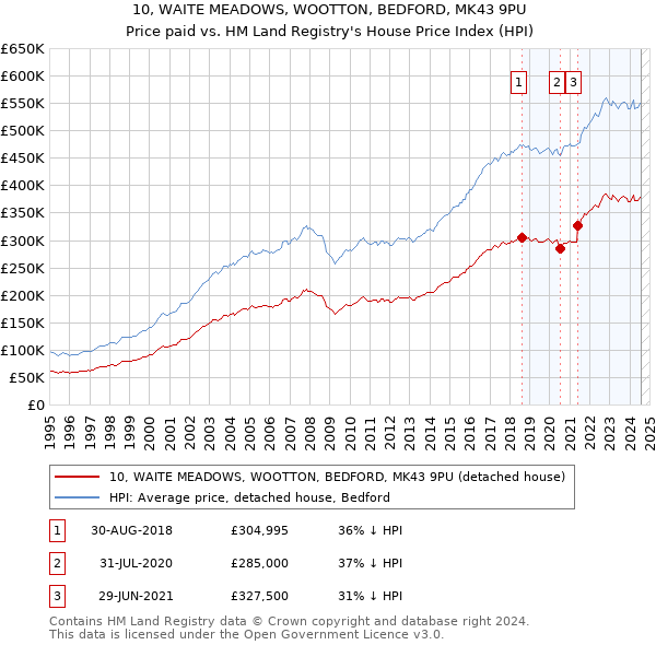 10, WAITE MEADOWS, WOOTTON, BEDFORD, MK43 9PU: Price paid vs HM Land Registry's House Price Index