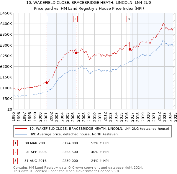 10, WAKEFIELD CLOSE, BRACEBRIDGE HEATH, LINCOLN, LN4 2UG: Price paid vs HM Land Registry's House Price Index