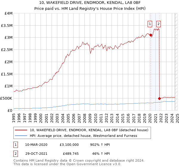 10, WAKEFIELD DRIVE, ENDMOOR, KENDAL, LA8 0BF: Price paid vs HM Land Registry's House Price Index