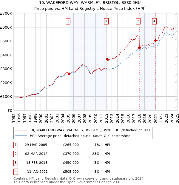 10, WAKEFORD WAY, WARMLEY, BRISTOL, BS30 5HU: Price paid vs HM Land Registry's House Price Index