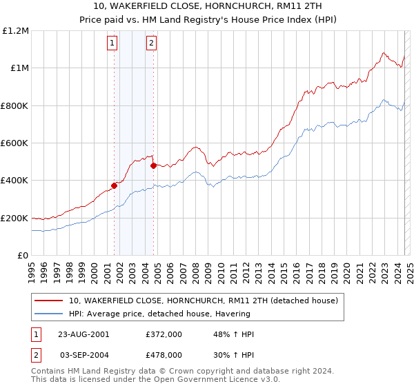 10, WAKERFIELD CLOSE, HORNCHURCH, RM11 2TH: Price paid vs HM Land Registry's House Price Index