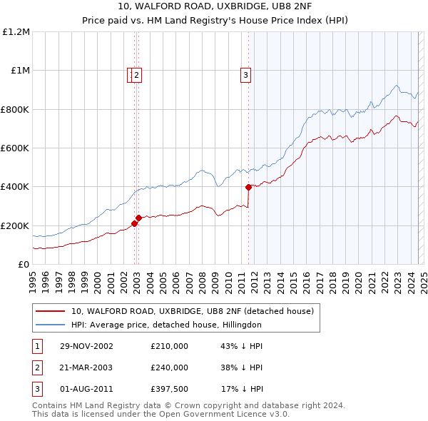 10, WALFORD ROAD, UXBRIDGE, UB8 2NF: Price paid vs HM Land Registry's House Price Index