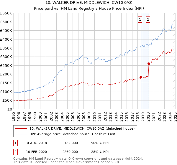 10, WALKER DRIVE, MIDDLEWICH, CW10 0AZ: Price paid vs HM Land Registry's House Price Index