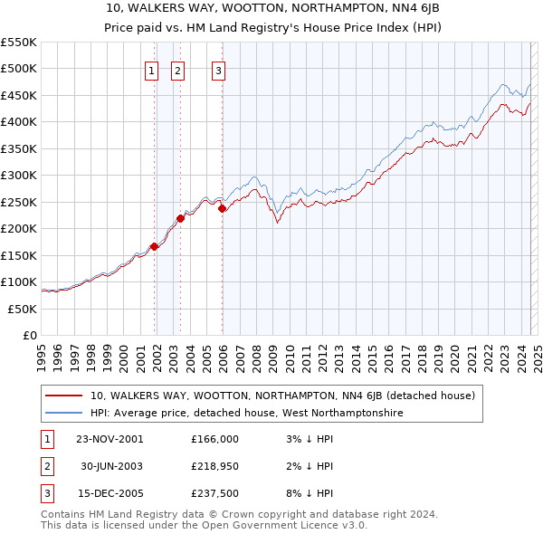 10, WALKERS WAY, WOOTTON, NORTHAMPTON, NN4 6JB: Price paid vs HM Land Registry's House Price Index