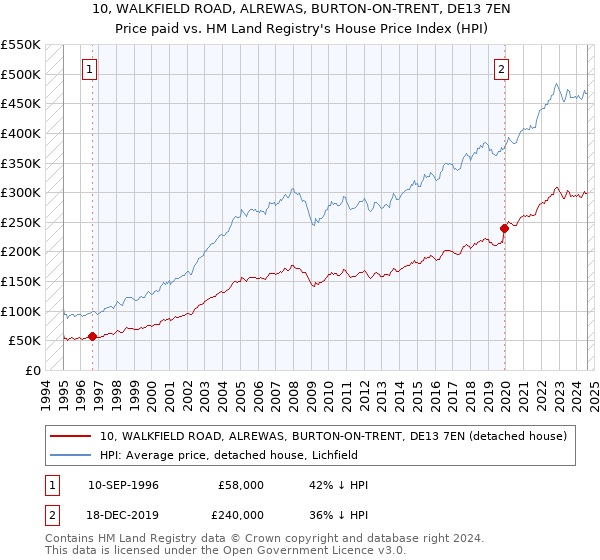 10, WALKFIELD ROAD, ALREWAS, BURTON-ON-TRENT, DE13 7EN: Price paid vs HM Land Registry's House Price Index