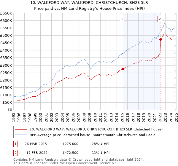 10, WALKFORD WAY, WALKFORD, CHRISTCHURCH, BH23 5LR: Price paid vs HM Land Registry's House Price Index