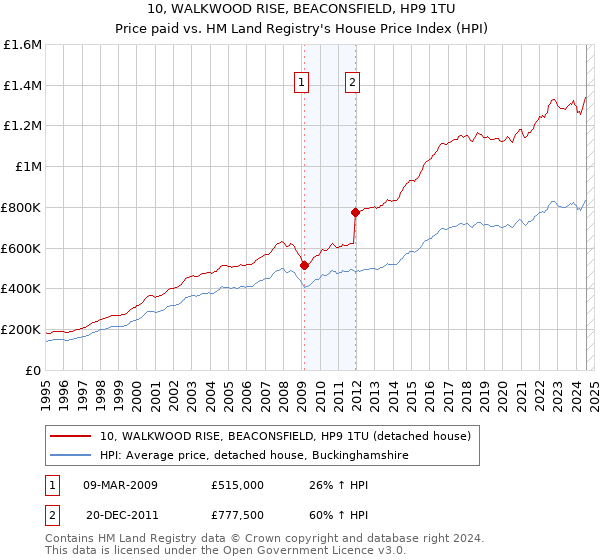 10, WALKWOOD RISE, BEACONSFIELD, HP9 1TU: Price paid vs HM Land Registry's House Price Index