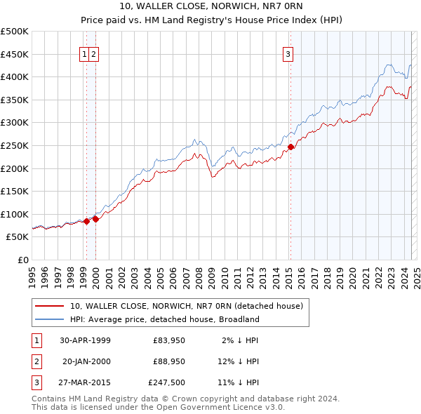 10, WALLER CLOSE, NORWICH, NR7 0RN: Price paid vs HM Land Registry's House Price Index