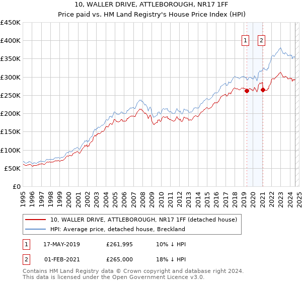 10, WALLER DRIVE, ATTLEBOROUGH, NR17 1FF: Price paid vs HM Land Registry's House Price Index