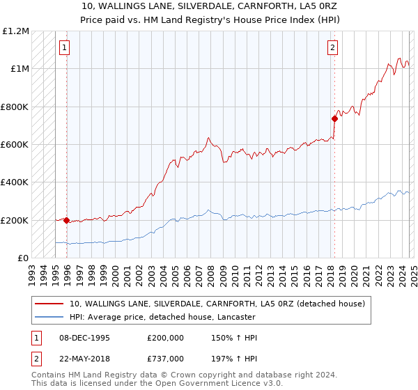 10, WALLINGS LANE, SILVERDALE, CARNFORTH, LA5 0RZ: Price paid vs HM Land Registry's House Price Index