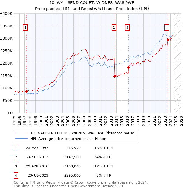 10, WALLSEND COURT, WIDNES, WA8 9WE: Price paid vs HM Land Registry's House Price Index