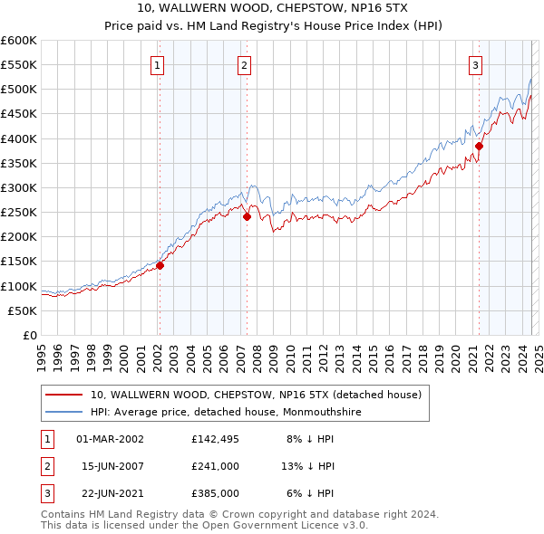 10, WALLWERN WOOD, CHEPSTOW, NP16 5TX: Price paid vs HM Land Registry's House Price Index