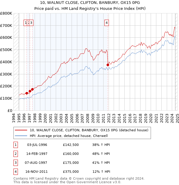 10, WALNUT CLOSE, CLIFTON, BANBURY, OX15 0PG: Price paid vs HM Land Registry's House Price Index