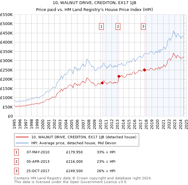 10, WALNUT DRIVE, CREDITON, EX17 1JB: Price paid vs HM Land Registry's House Price Index