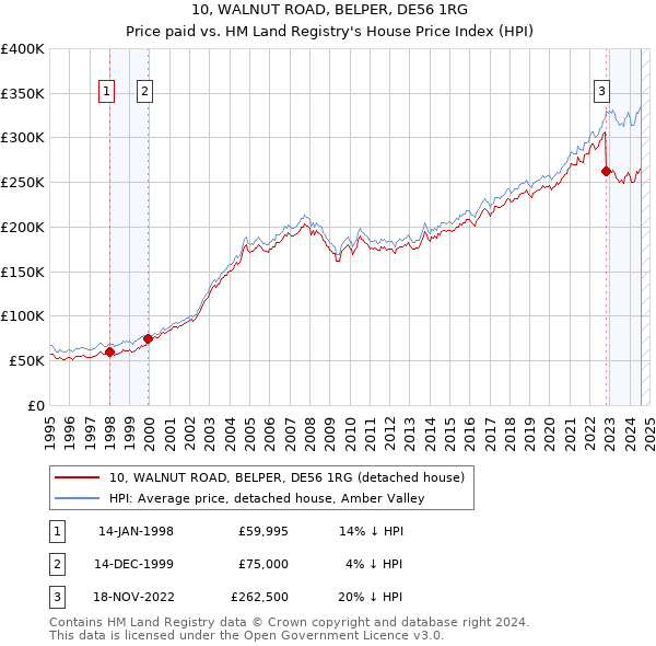 10, WALNUT ROAD, BELPER, DE56 1RG: Price paid vs HM Land Registry's House Price Index