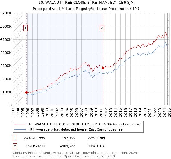 10, WALNUT TREE CLOSE, STRETHAM, ELY, CB6 3JA: Price paid vs HM Land Registry's House Price Index