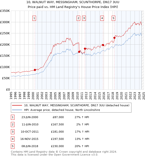 10, WALNUT WAY, MESSINGHAM, SCUNTHORPE, DN17 3UU: Price paid vs HM Land Registry's House Price Index