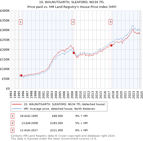 10, WALNUTGARTH, SLEAFORD, NG34 7FL: Price paid vs HM Land Registry's House Price Index