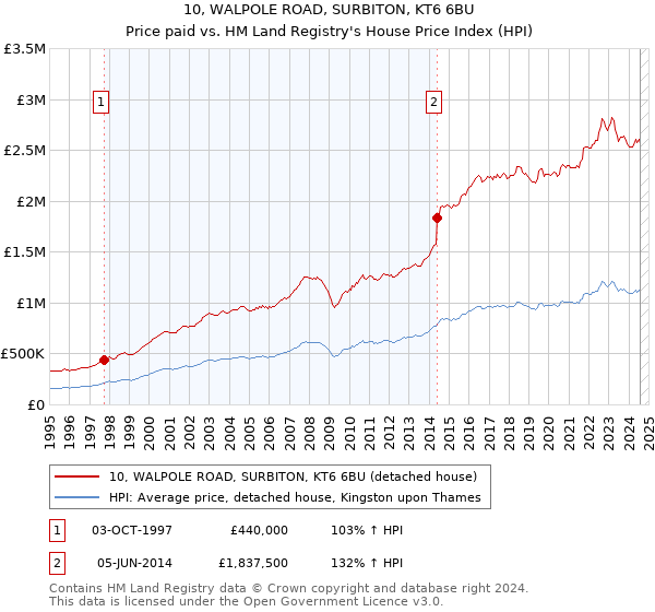 10, WALPOLE ROAD, SURBITON, KT6 6BU: Price paid vs HM Land Registry's House Price Index