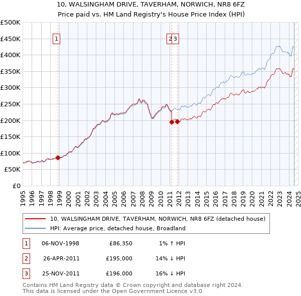 10, WALSINGHAM DRIVE, TAVERHAM, NORWICH, NR8 6FZ: Price paid vs HM Land Registry's House Price Index