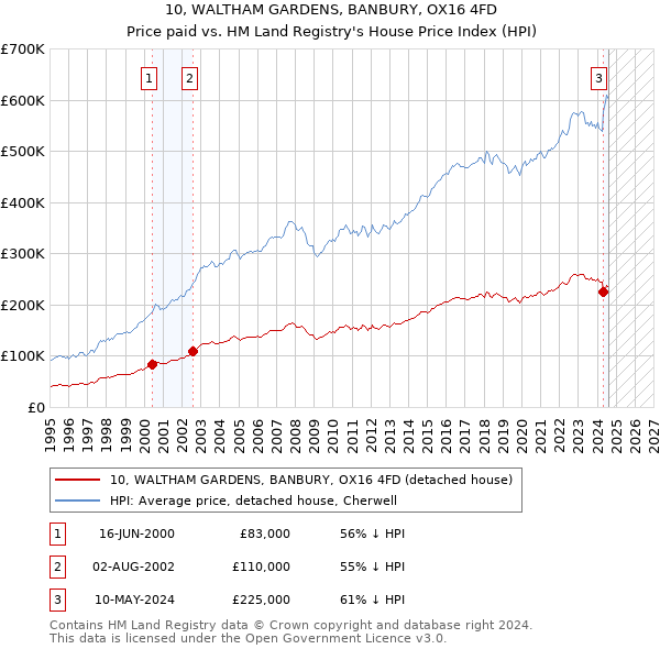 10, WALTHAM GARDENS, BANBURY, OX16 4FD: Price paid vs HM Land Registry's House Price Index