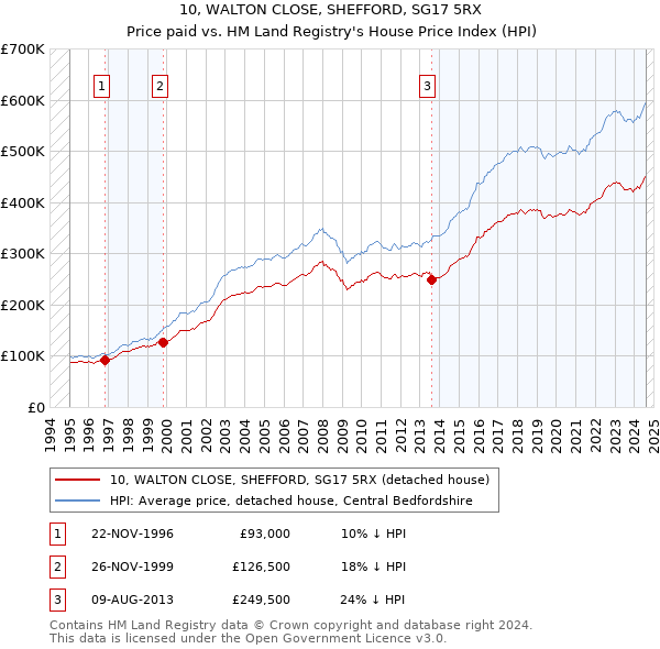 10, WALTON CLOSE, SHEFFORD, SG17 5RX: Price paid vs HM Land Registry's House Price Index