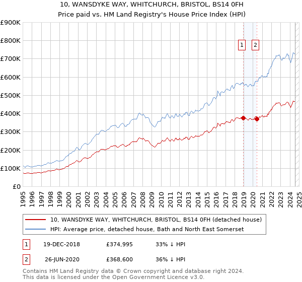 10, WANSDYKE WAY, WHITCHURCH, BRISTOL, BS14 0FH: Price paid vs HM Land Registry's House Price Index