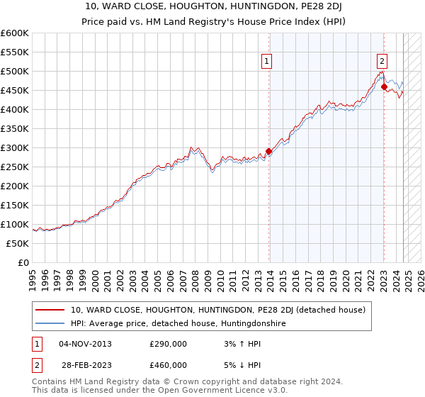 10, WARD CLOSE, HOUGHTON, HUNTINGDON, PE28 2DJ: Price paid vs HM Land Registry's House Price Index