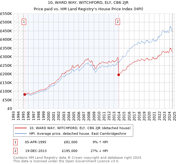 10, WARD WAY, WITCHFORD, ELY, CB6 2JR: Price paid vs HM Land Registry's House Price Index