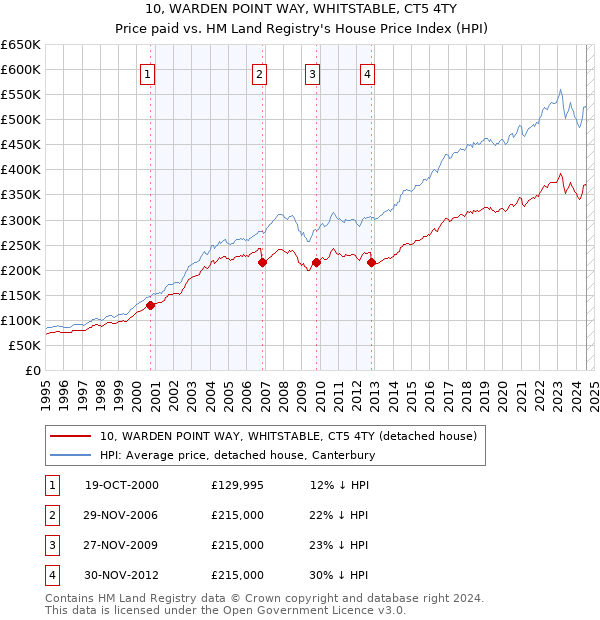 10, WARDEN POINT WAY, WHITSTABLE, CT5 4TY: Price paid vs HM Land Registry's House Price Index