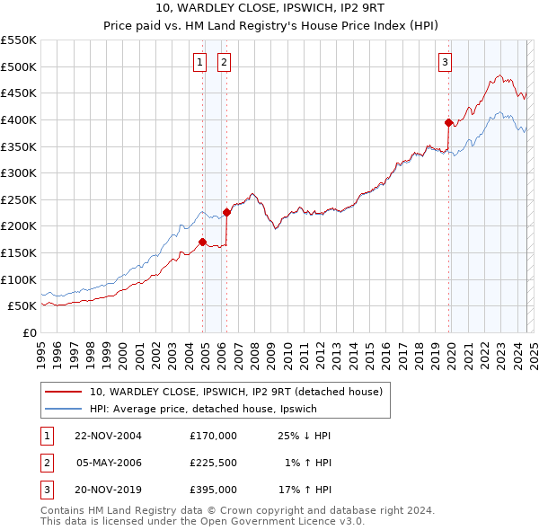 10, WARDLEY CLOSE, IPSWICH, IP2 9RT: Price paid vs HM Land Registry's House Price Index