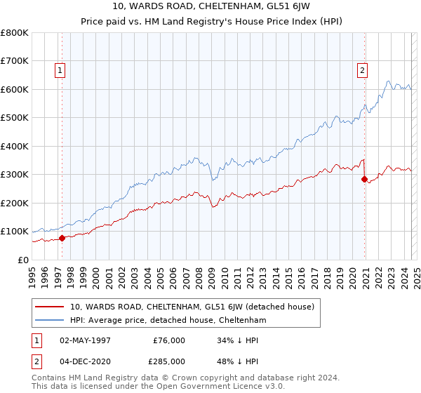 10, WARDS ROAD, CHELTENHAM, GL51 6JW: Price paid vs HM Land Registry's House Price Index