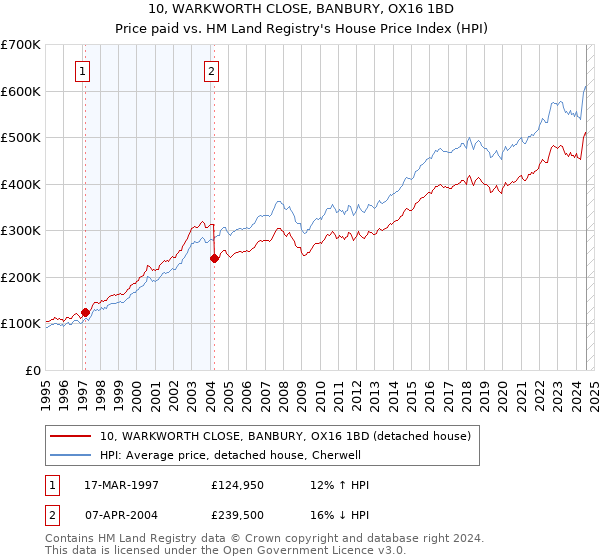 10, WARKWORTH CLOSE, BANBURY, OX16 1BD: Price paid vs HM Land Registry's House Price Index