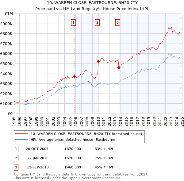 10, WARREN CLOSE, EASTBOURNE, BN20 7TY: Price paid vs HM Land Registry's House Price Index