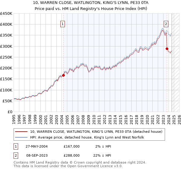 10, WARREN CLOSE, WATLINGTON, KING'S LYNN, PE33 0TA: Price paid vs HM Land Registry's House Price Index