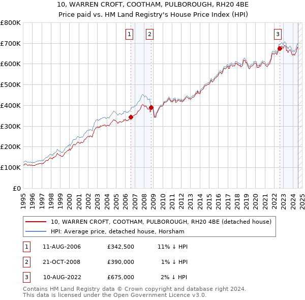 10, WARREN CROFT, COOTHAM, PULBOROUGH, RH20 4BE: Price paid vs HM Land Registry's House Price Index