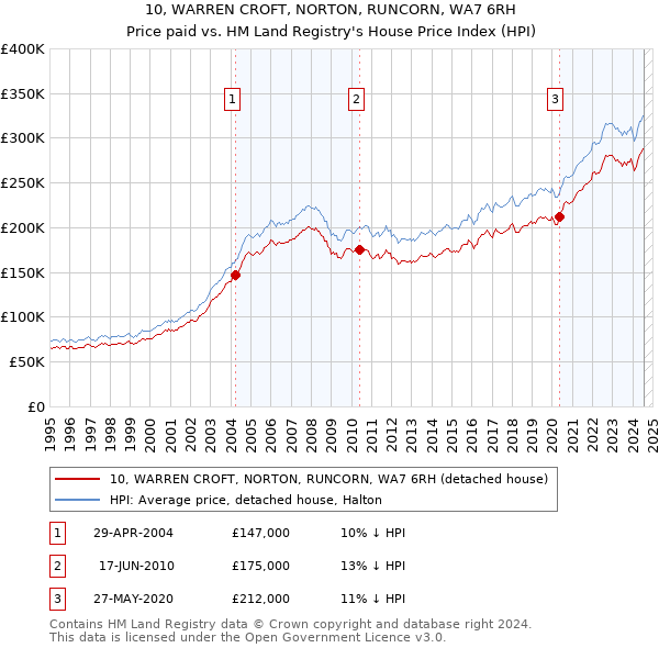 10, WARREN CROFT, NORTON, RUNCORN, WA7 6RH: Price paid vs HM Land Registry's House Price Index