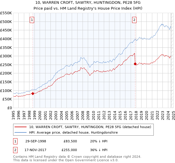 10, WARREN CROFT, SAWTRY, HUNTINGDON, PE28 5FG: Price paid vs HM Land Registry's House Price Index