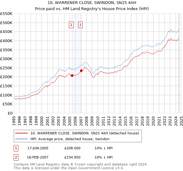 10, WARRENER CLOSE, SWINDON, SN25 4AH: Price paid vs HM Land Registry's House Price Index