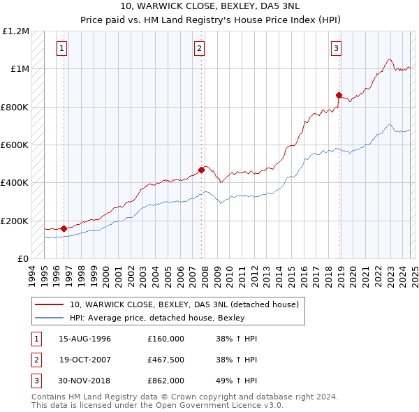 10, WARWICK CLOSE, BEXLEY, DA5 3NL: Price paid vs HM Land Registry's House Price Index