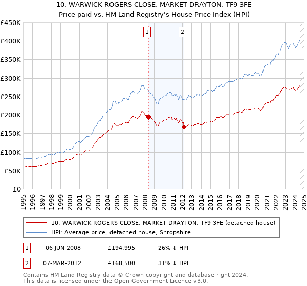 10, WARWICK ROGERS CLOSE, MARKET DRAYTON, TF9 3FE: Price paid vs HM Land Registry's House Price Index