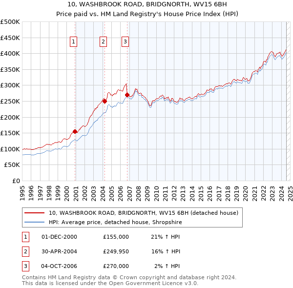 10, WASHBROOK ROAD, BRIDGNORTH, WV15 6BH: Price paid vs HM Land Registry's House Price Index