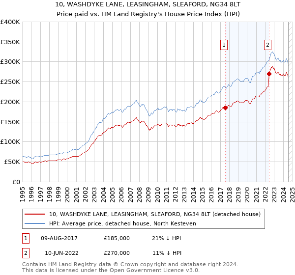 10, WASHDYKE LANE, LEASINGHAM, SLEAFORD, NG34 8LT: Price paid vs HM Land Registry's House Price Index