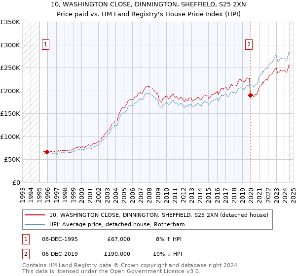 10, WASHINGTON CLOSE, DINNINGTON, SHEFFIELD, S25 2XN: Price paid vs HM Land Registry's House Price Index