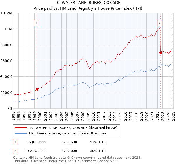 10, WATER LANE, BURES, CO8 5DE: Price paid vs HM Land Registry's House Price Index