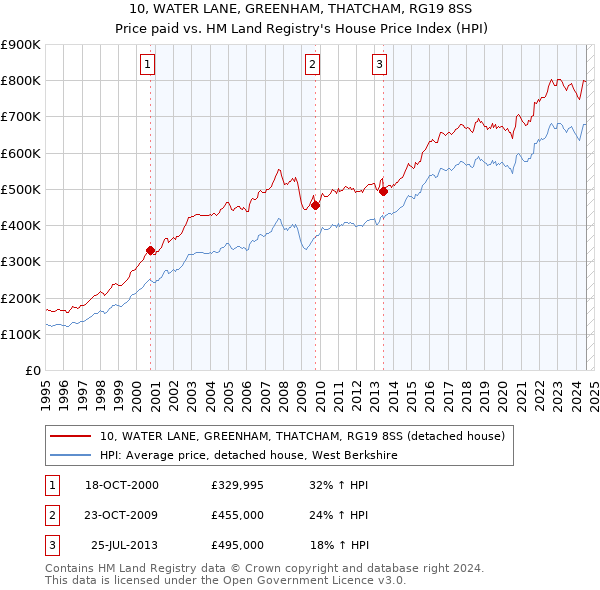 10, WATER LANE, GREENHAM, THATCHAM, RG19 8SS: Price paid vs HM Land Registry's House Price Index